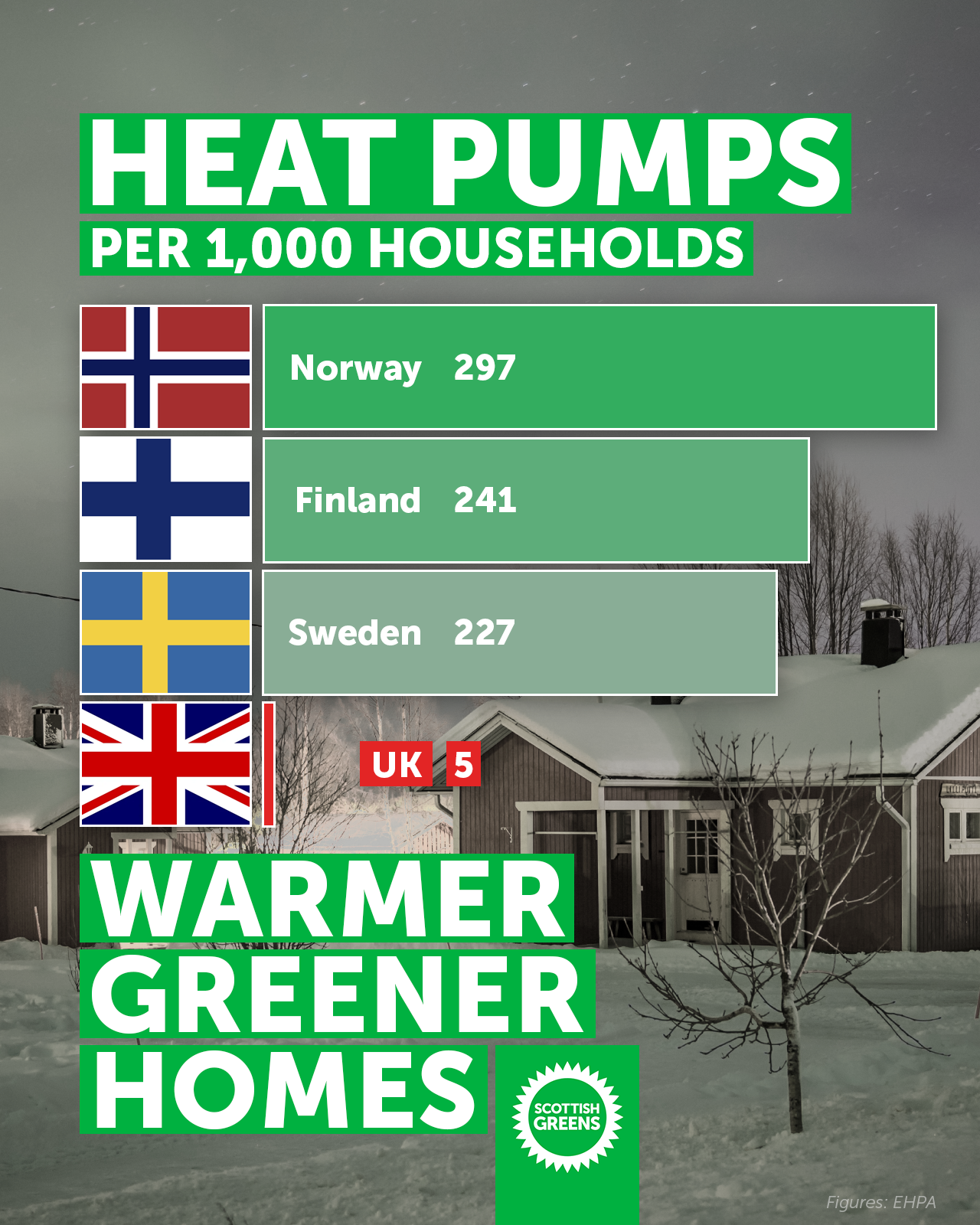 Heat pumps per 1,000 households. Norway: 297 Finland: 241 Sweden: 227 UK: 5  Warmer, Greener Homes. Scottish Greens. 